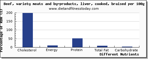 chart to show highest cholesterol in beef liver per 100g
